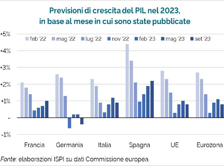 crescita pil italia grafico